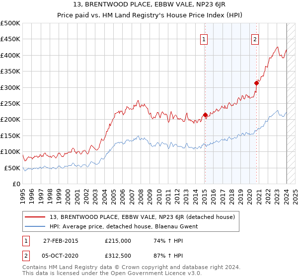 13, BRENTWOOD PLACE, EBBW VALE, NP23 6JR: Price paid vs HM Land Registry's House Price Index