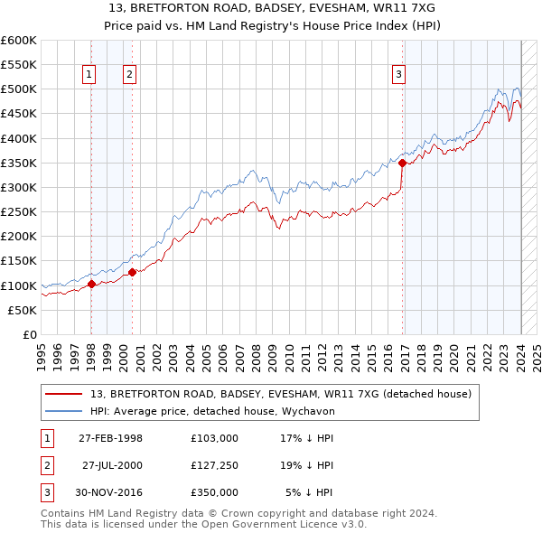 13, BRETFORTON ROAD, BADSEY, EVESHAM, WR11 7XG: Price paid vs HM Land Registry's House Price Index