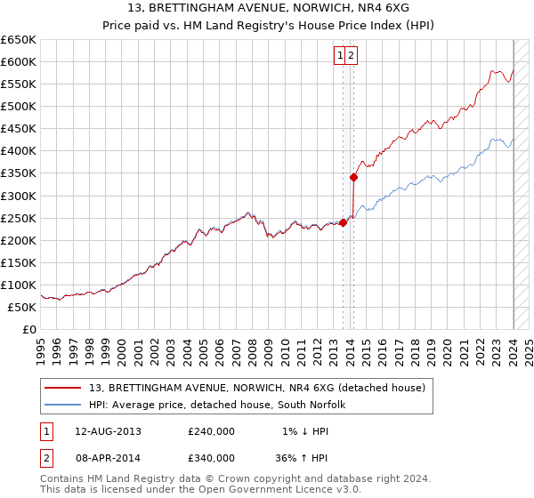 13, BRETTINGHAM AVENUE, NORWICH, NR4 6XG: Price paid vs HM Land Registry's House Price Index