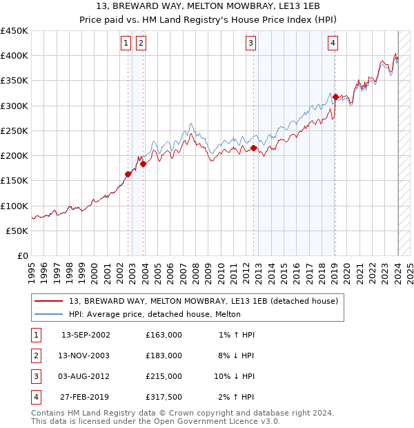 13, BREWARD WAY, MELTON MOWBRAY, LE13 1EB: Price paid vs HM Land Registry's House Price Index