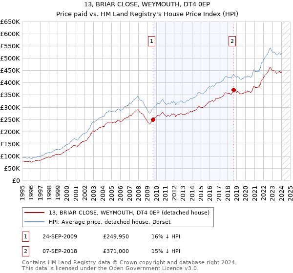 13, BRIAR CLOSE, WEYMOUTH, DT4 0EP: Price paid vs HM Land Registry's House Price Index