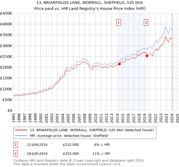 13, BRIARFIELDS LANE, WORRALL, SHEFFIELD, S35 0AA: Price paid vs HM Land Registry's House Price Index