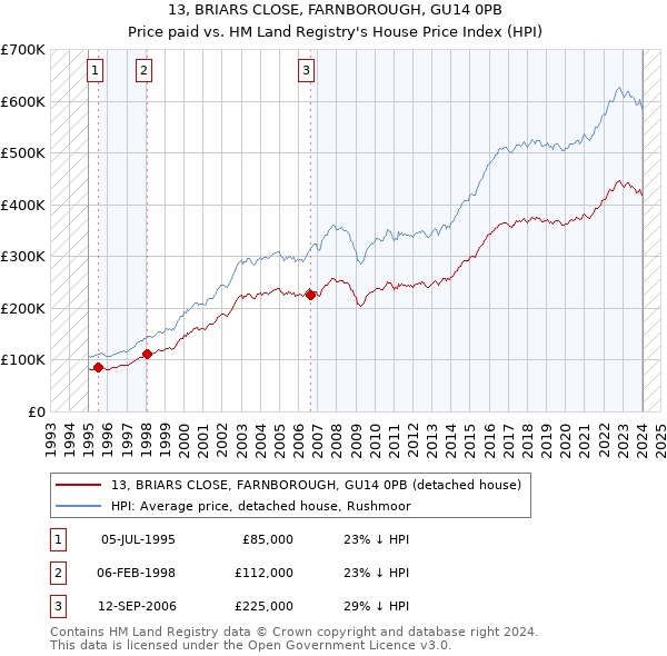 13, BRIARS CLOSE, FARNBOROUGH, GU14 0PB: Price paid vs HM Land Registry's House Price Index
