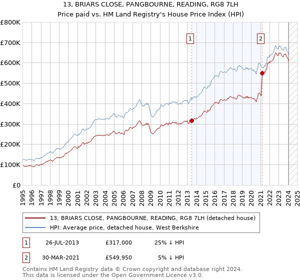 13, BRIARS CLOSE, PANGBOURNE, READING, RG8 7LH: Price paid vs HM Land Registry's House Price Index