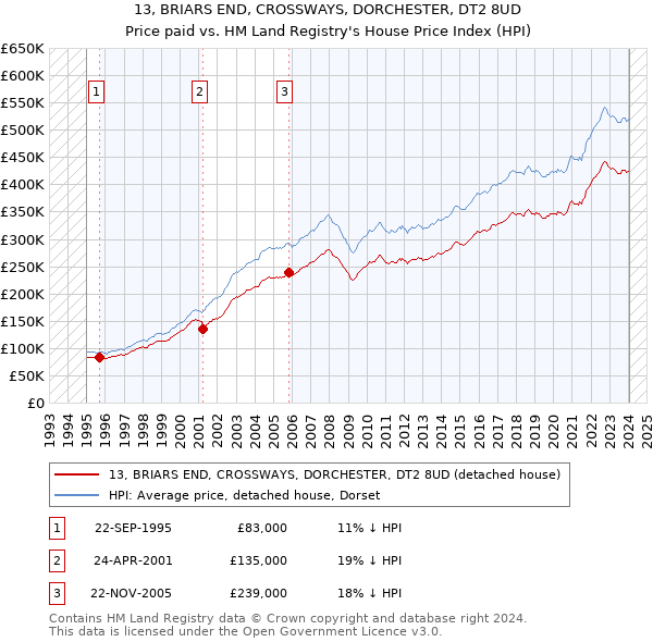 13, BRIARS END, CROSSWAYS, DORCHESTER, DT2 8UD: Price paid vs HM Land Registry's House Price Index