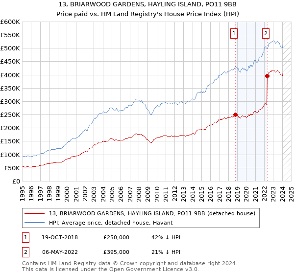 13, BRIARWOOD GARDENS, HAYLING ISLAND, PO11 9BB: Price paid vs HM Land Registry's House Price Index