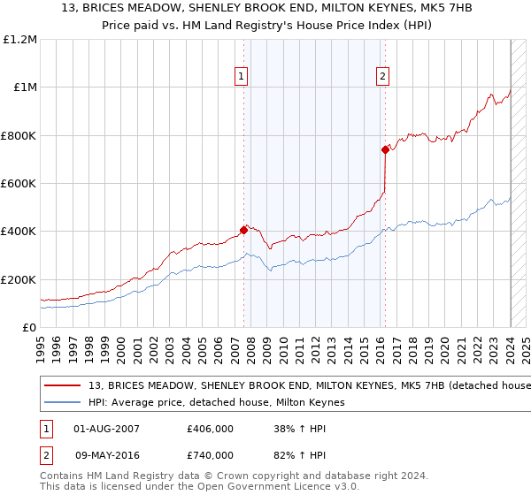 13, BRICES MEADOW, SHENLEY BROOK END, MILTON KEYNES, MK5 7HB: Price paid vs HM Land Registry's House Price Index