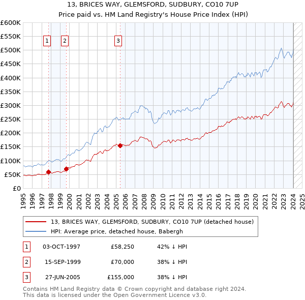13, BRICES WAY, GLEMSFORD, SUDBURY, CO10 7UP: Price paid vs HM Land Registry's House Price Index
