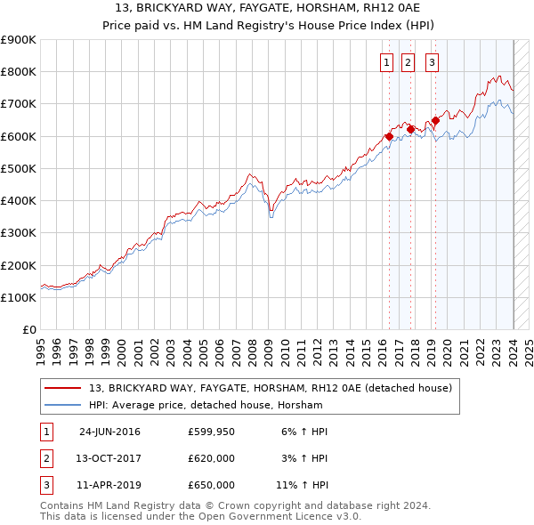 13, BRICKYARD WAY, FAYGATE, HORSHAM, RH12 0AE: Price paid vs HM Land Registry's House Price Index