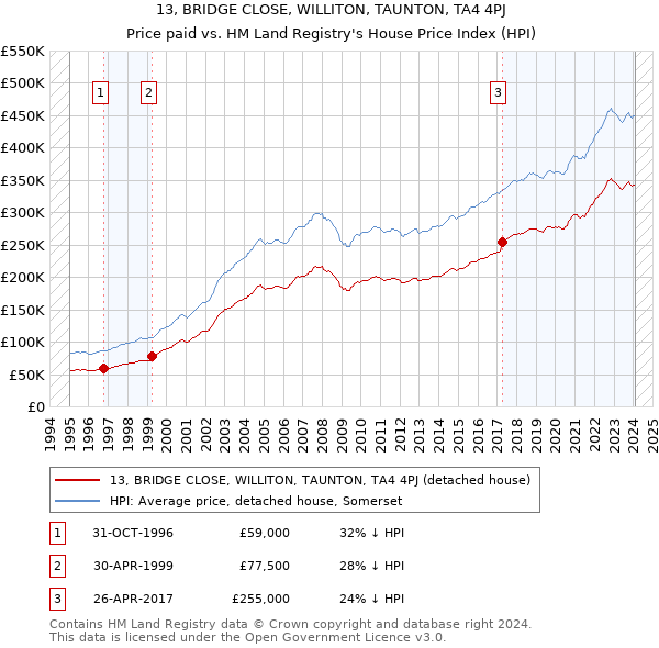 13, BRIDGE CLOSE, WILLITON, TAUNTON, TA4 4PJ: Price paid vs HM Land Registry's House Price Index