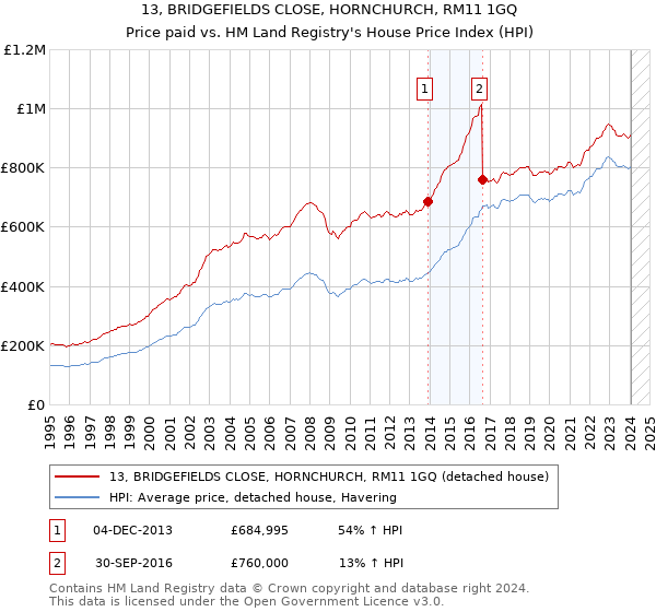 13, BRIDGEFIELDS CLOSE, HORNCHURCH, RM11 1GQ: Price paid vs HM Land Registry's House Price Index