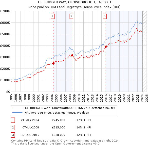 13, BRIDGER WAY, CROWBOROUGH, TN6 2XD: Price paid vs HM Land Registry's House Price Index