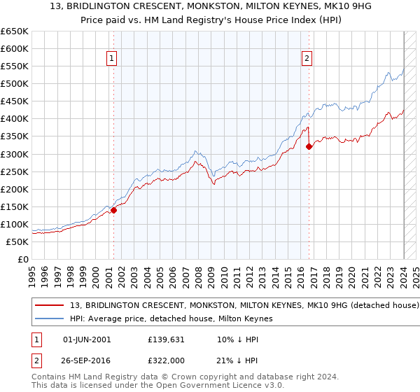 13, BRIDLINGTON CRESCENT, MONKSTON, MILTON KEYNES, MK10 9HG: Price paid vs HM Land Registry's House Price Index