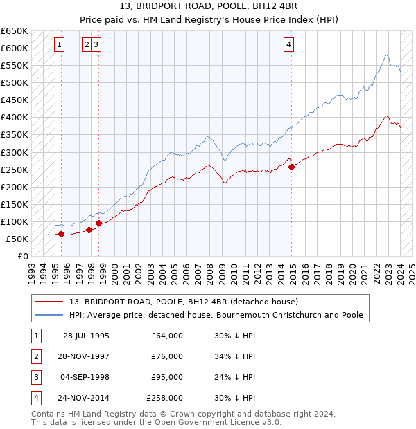 13, BRIDPORT ROAD, POOLE, BH12 4BR: Price paid vs HM Land Registry's House Price Index