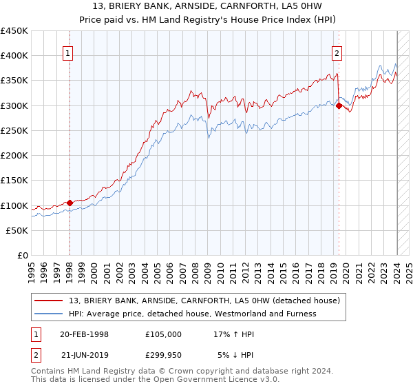 13, BRIERY BANK, ARNSIDE, CARNFORTH, LA5 0HW: Price paid vs HM Land Registry's House Price Index