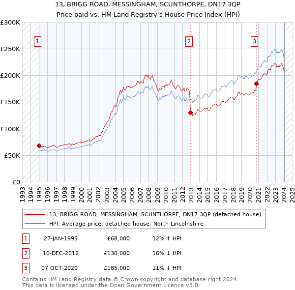 13, BRIGG ROAD, MESSINGHAM, SCUNTHORPE, DN17 3QP: Price paid vs HM Land Registry's House Price Index