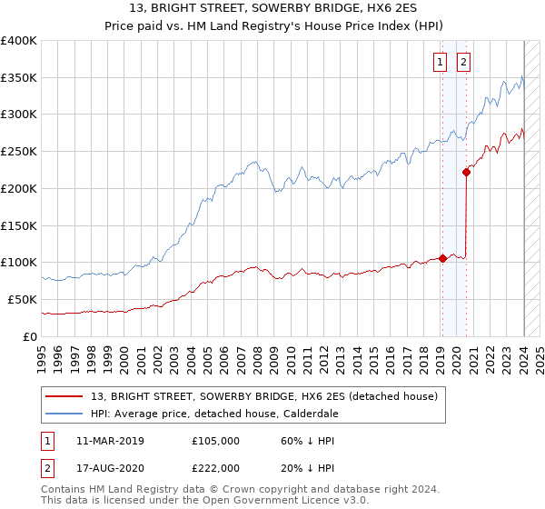 13, BRIGHT STREET, SOWERBY BRIDGE, HX6 2ES: Price paid vs HM Land Registry's House Price Index