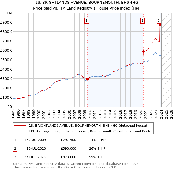 13, BRIGHTLANDS AVENUE, BOURNEMOUTH, BH6 4HG: Price paid vs HM Land Registry's House Price Index