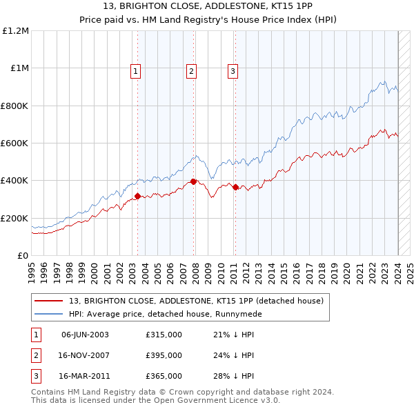13, BRIGHTON CLOSE, ADDLESTONE, KT15 1PP: Price paid vs HM Land Registry's House Price Index