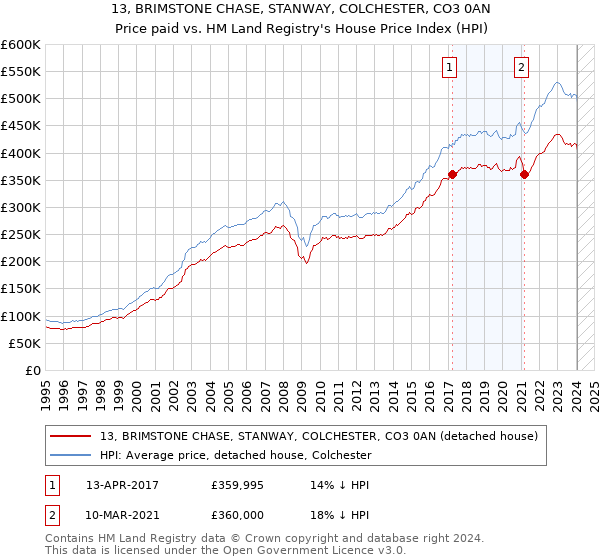 13, BRIMSTONE CHASE, STANWAY, COLCHESTER, CO3 0AN: Price paid vs HM Land Registry's House Price Index