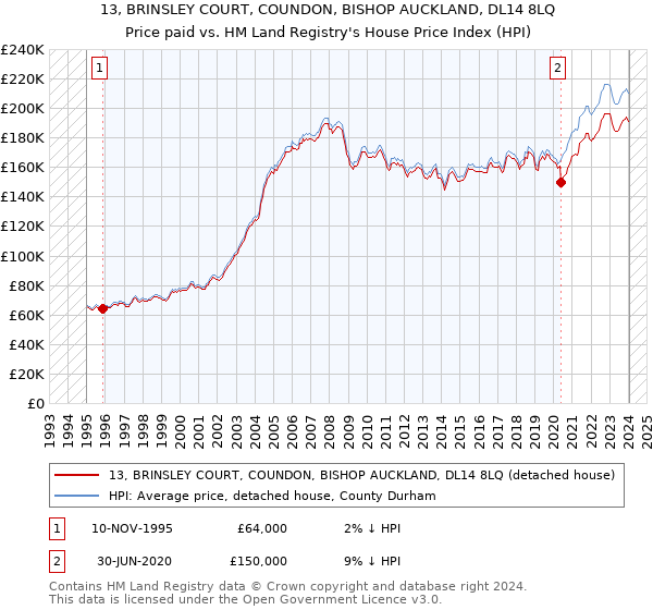13, BRINSLEY COURT, COUNDON, BISHOP AUCKLAND, DL14 8LQ: Price paid vs HM Land Registry's House Price Index