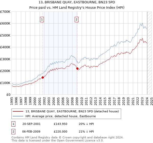 13, BRISBANE QUAY, EASTBOURNE, BN23 5PD: Price paid vs HM Land Registry's House Price Index