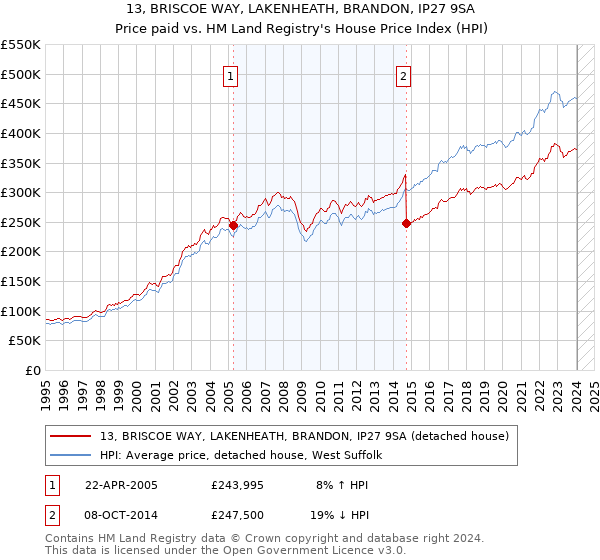 13, BRISCOE WAY, LAKENHEATH, BRANDON, IP27 9SA: Price paid vs HM Land Registry's House Price Index