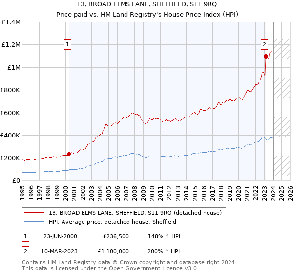 13, BROAD ELMS LANE, SHEFFIELD, S11 9RQ: Price paid vs HM Land Registry's House Price Index