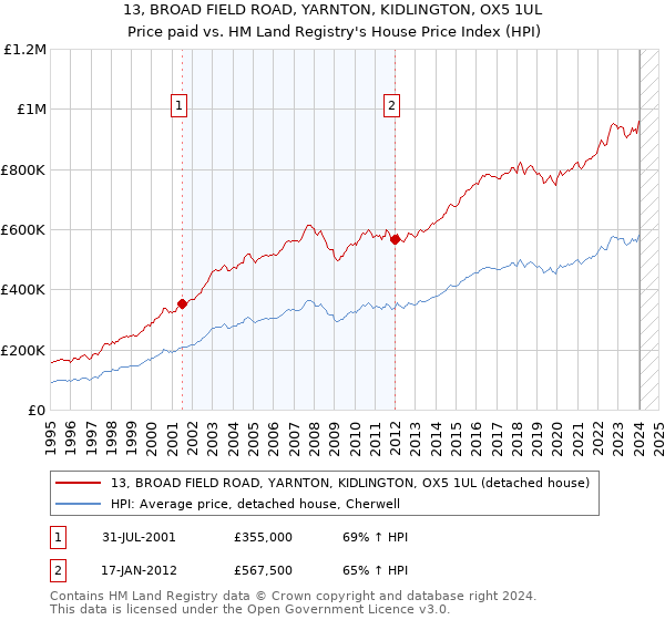 13, BROAD FIELD ROAD, YARNTON, KIDLINGTON, OX5 1UL: Price paid vs HM Land Registry's House Price Index