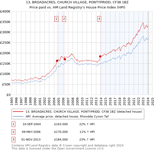 13, BROADACRES, CHURCH VILLAGE, PONTYPRIDD, CF38 1BZ: Price paid vs HM Land Registry's House Price Index