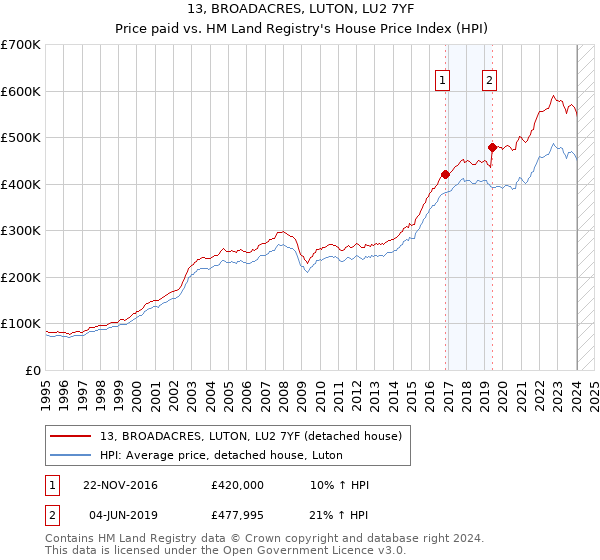 13, BROADACRES, LUTON, LU2 7YF: Price paid vs HM Land Registry's House Price Index