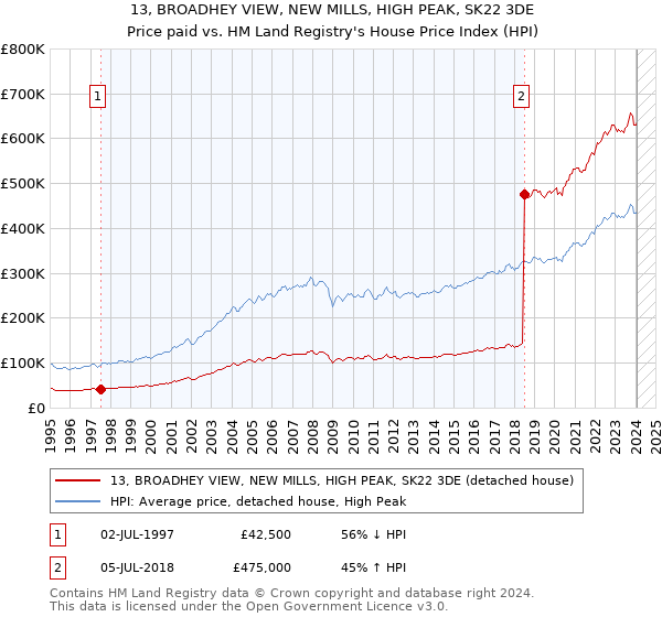 13, BROADHEY VIEW, NEW MILLS, HIGH PEAK, SK22 3DE: Price paid vs HM Land Registry's House Price Index