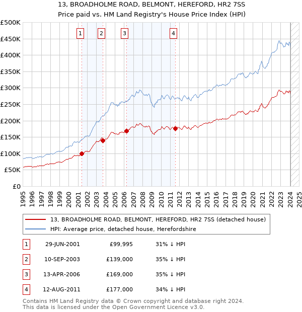 13, BROADHOLME ROAD, BELMONT, HEREFORD, HR2 7SS: Price paid vs HM Land Registry's House Price Index