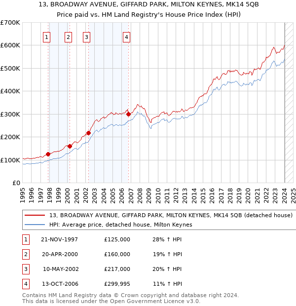 13, BROADWAY AVENUE, GIFFARD PARK, MILTON KEYNES, MK14 5QB: Price paid vs HM Land Registry's House Price Index