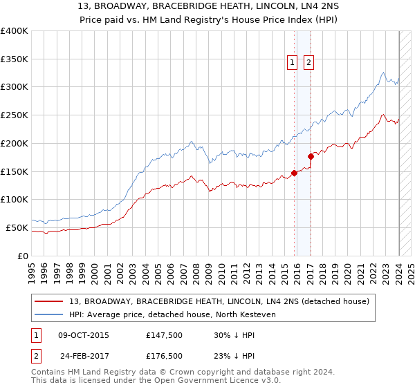 13, BROADWAY, BRACEBRIDGE HEATH, LINCOLN, LN4 2NS: Price paid vs HM Land Registry's House Price Index