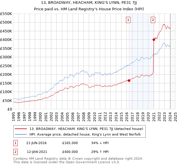 13, BROADWAY, HEACHAM, KING'S LYNN, PE31 7JJ: Price paid vs HM Land Registry's House Price Index