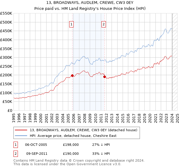 13, BROADWAYS, AUDLEM, CREWE, CW3 0EY: Price paid vs HM Land Registry's House Price Index