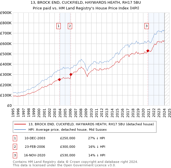 13, BROCK END, CUCKFIELD, HAYWARDS HEATH, RH17 5BU: Price paid vs HM Land Registry's House Price Index