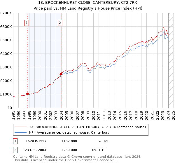 13, BROCKENHURST CLOSE, CANTERBURY, CT2 7RX: Price paid vs HM Land Registry's House Price Index