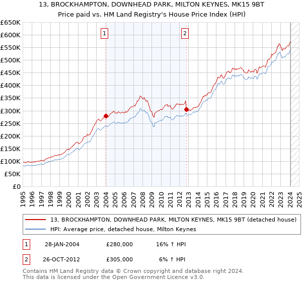 13, BROCKHAMPTON, DOWNHEAD PARK, MILTON KEYNES, MK15 9BT: Price paid vs HM Land Registry's House Price Index