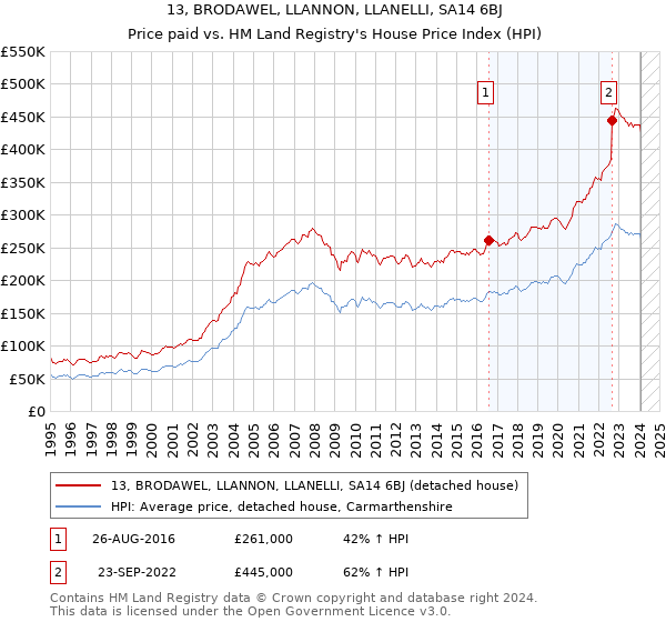 13, BRODAWEL, LLANNON, LLANELLI, SA14 6BJ: Price paid vs HM Land Registry's House Price Index