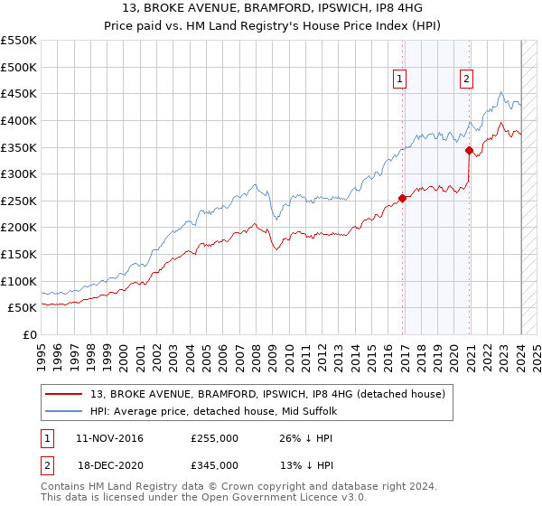 13, BROKE AVENUE, BRAMFORD, IPSWICH, IP8 4HG: Price paid vs HM Land Registry's House Price Index