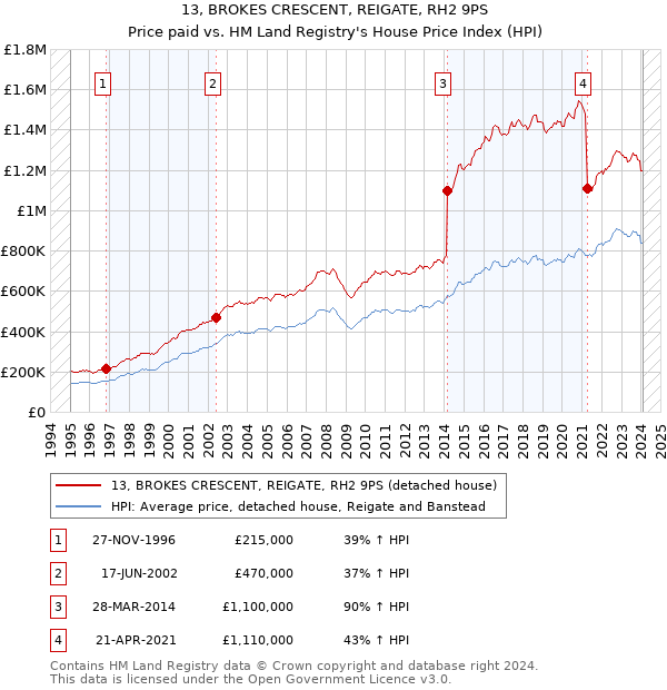 13, BROKES CRESCENT, REIGATE, RH2 9PS: Price paid vs HM Land Registry's House Price Index