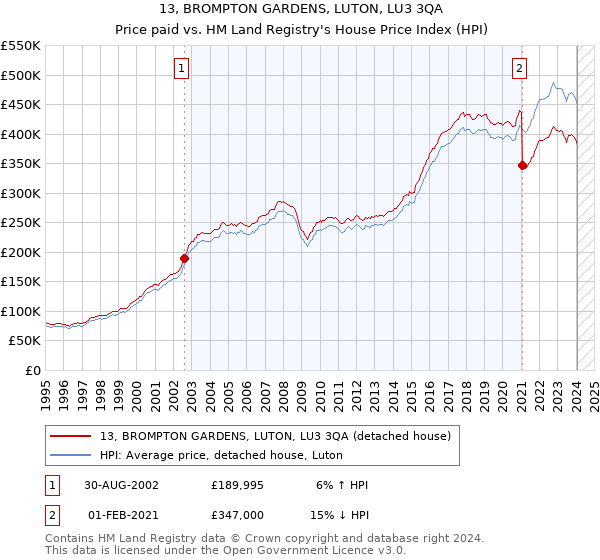 13, BROMPTON GARDENS, LUTON, LU3 3QA: Price paid vs HM Land Registry's House Price Index