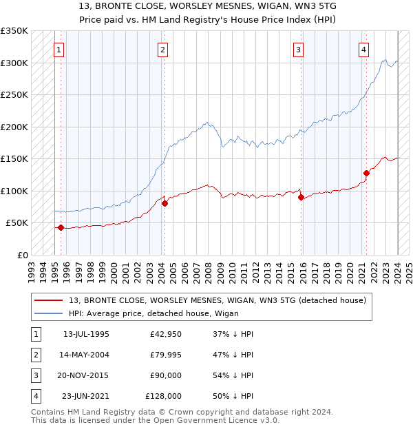 13, BRONTE CLOSE, WORSLEY MESNES, WIGAN, WN3 5TG: Price paid vs HM Land Registry's House Price Index