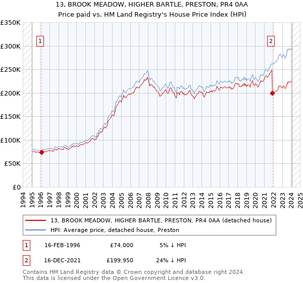 13, BROOK MEADOW, HIGHER BARTLE, PRESTON, PR4 0AA: Price paid vs HM Land Registry's House Price Index