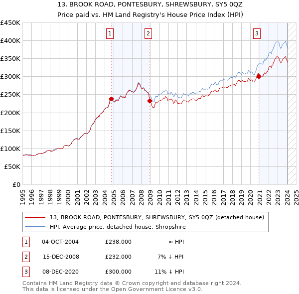 13, BROOK ROAD, PONTESBURY, SHREWSBURY, SY5 0QZ: Price paid vs HM Land Registry's House Price Index