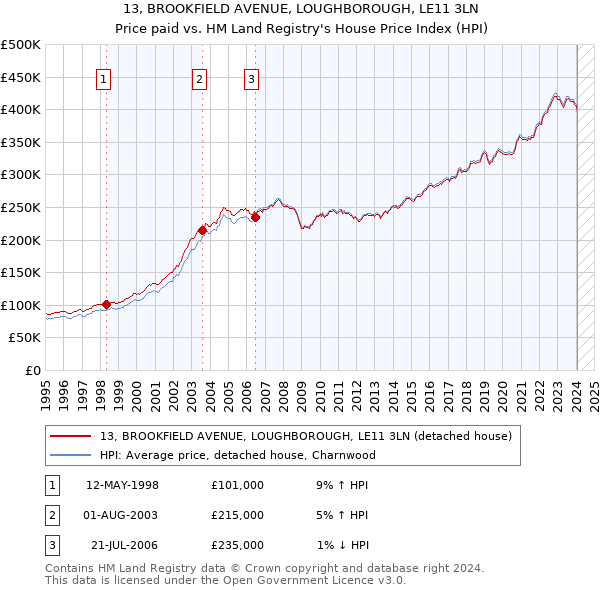13, BROOKFIELD AVENUE, LOUGHBOROUGH, LE11 3LN: Price paid vs HM Land Registry's House Price Index