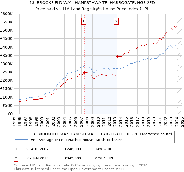 13, BROOKFIELD WAY, HAMPSTHWAITE, HARROGATE, HG3 2ED: Price paid vs HM Land Registry's House Price Index