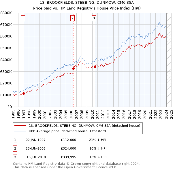 13, BROOKFIELDS, STEBBING, DUNMOW, CM6 3SA: Price paid vs HM Land Registry's House Price Index